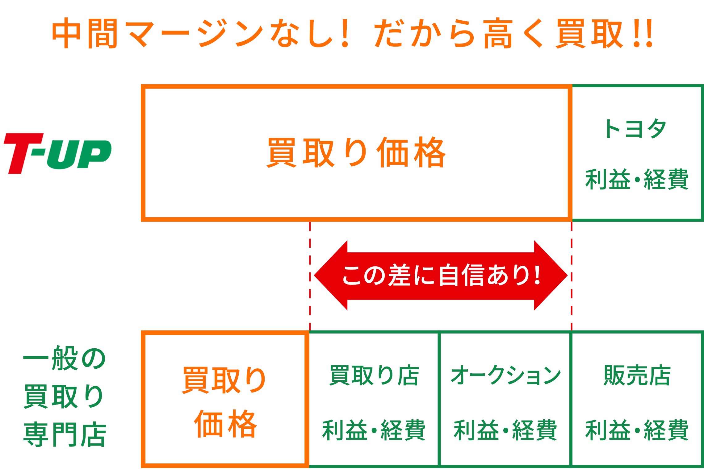 T Up ご愛車の買取 中古車情報 U Car ネッツトヨタ越後株式会社