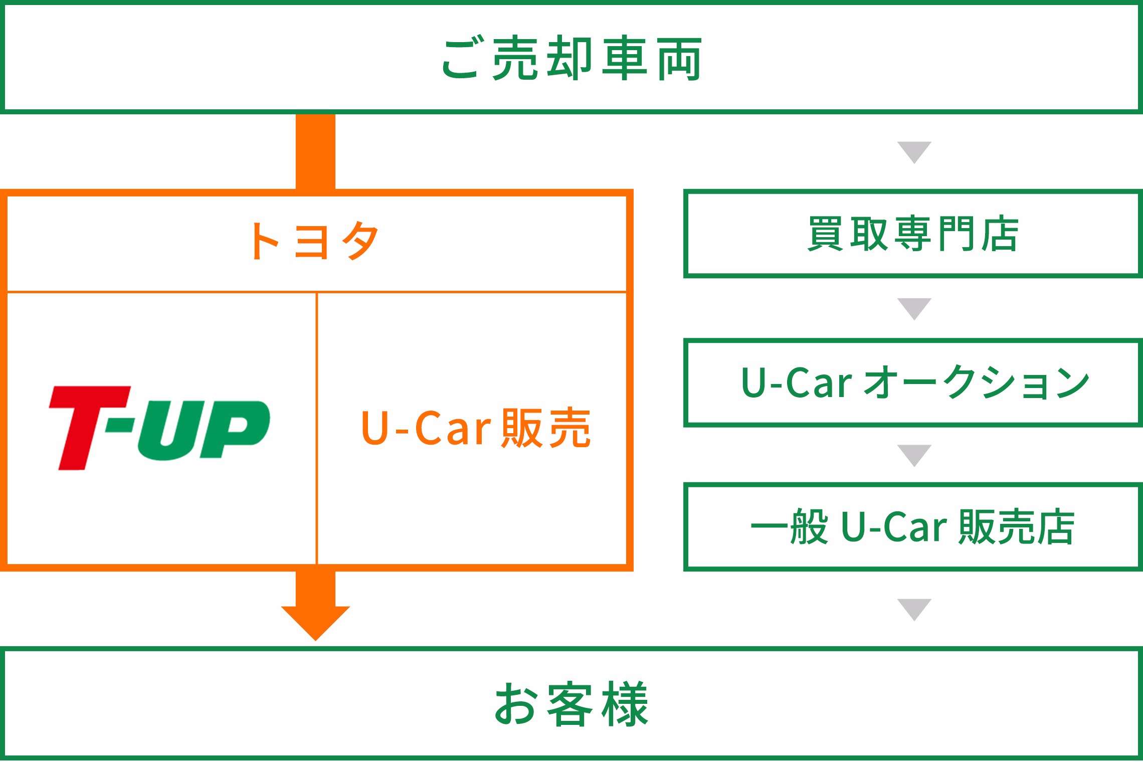 T Up ご愛車の買取 中古車情報 U Car ネッツトヨタ越後株式会社