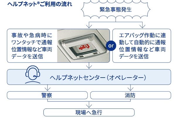 ヘルプネットご利用の流れ